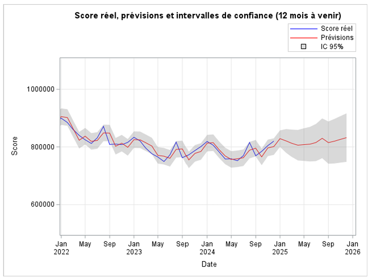 Prévision de séries temporelles économiques